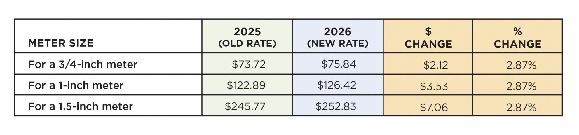 Chart comparing 2025 and 2026 water rates by meter size