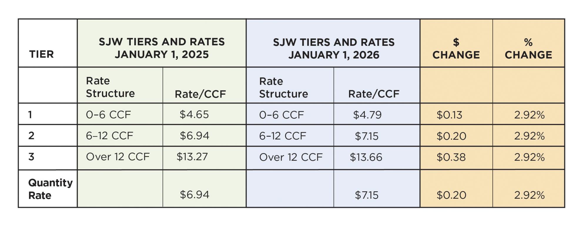 Chart comparing 2025 to 2026 rates by tier