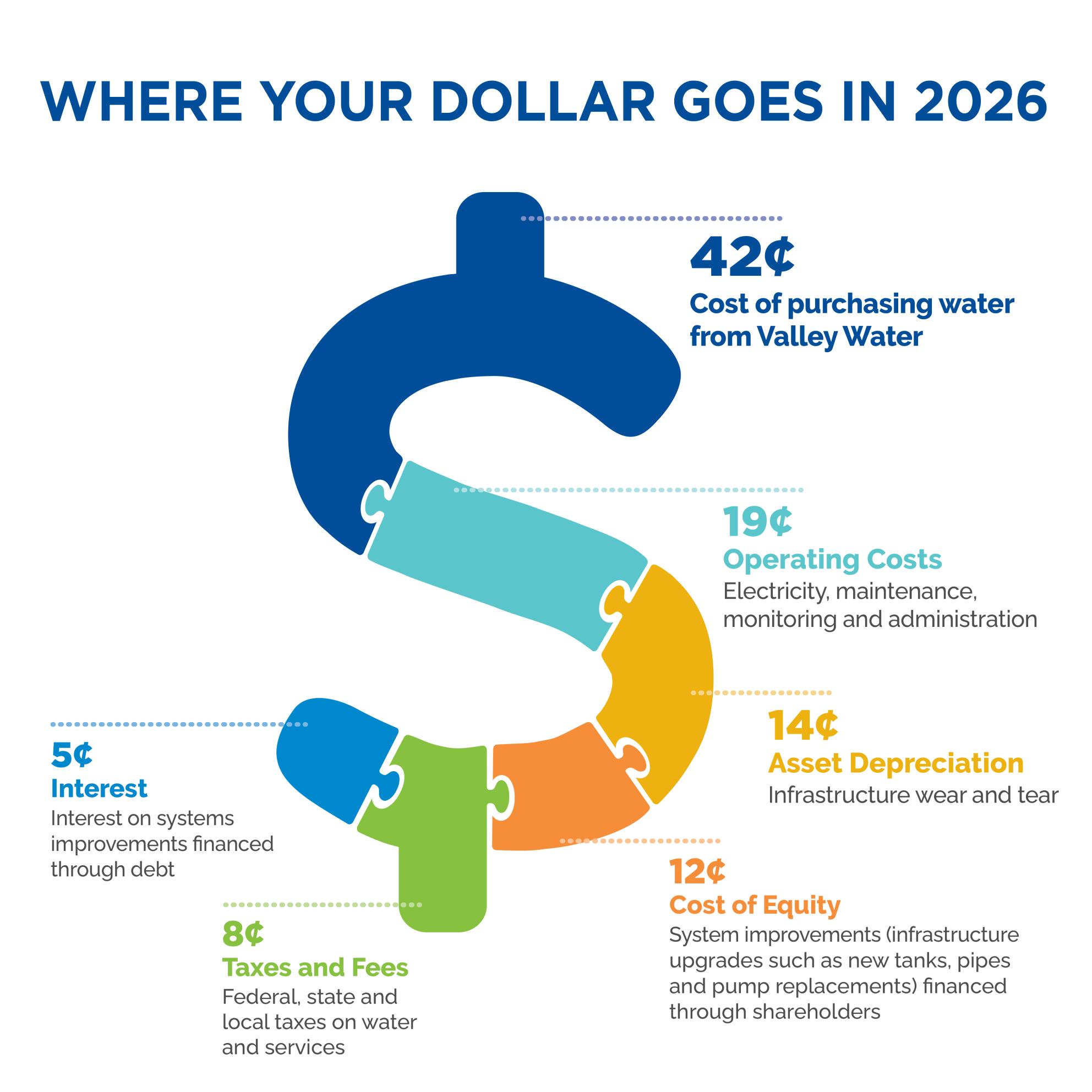 graphic showing a dollar sign divided into sections of how the dollar is spent